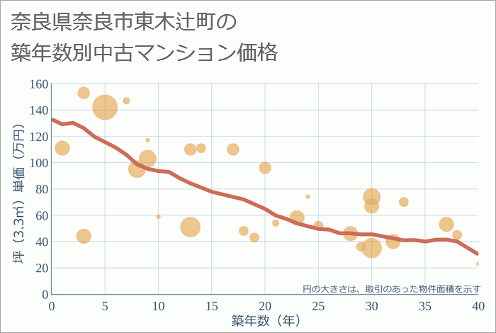 奈良県奈良市東木辻町の築年数別の中古マンション坪単価