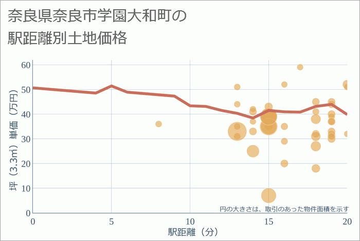 奈良県奈良市学園大和町の徒歩距離別の土地坪単価