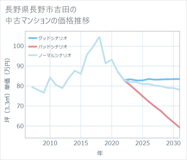 長野県長野市吉田の中古マンション価格推移