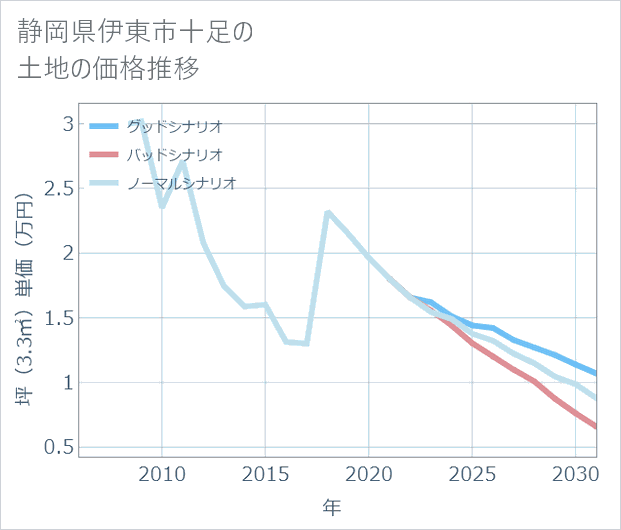 静岡県伊東市十足の土地価格推移