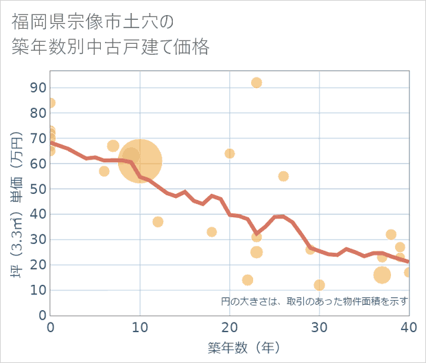 福岡県宗像市土穴の築年数別の中古戸建て坪単価