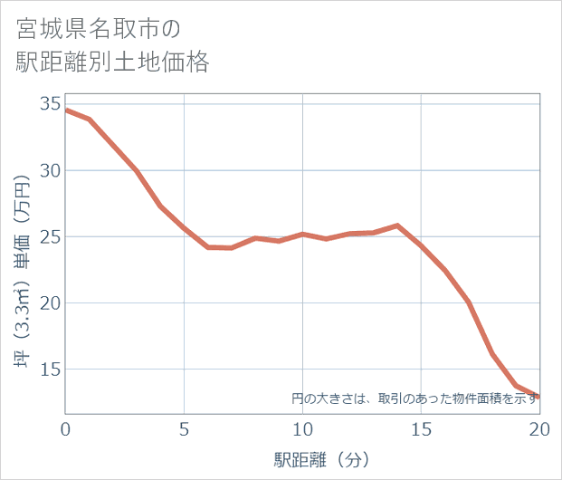 宮城県名取市の徒歩距離別の土地坪単価
