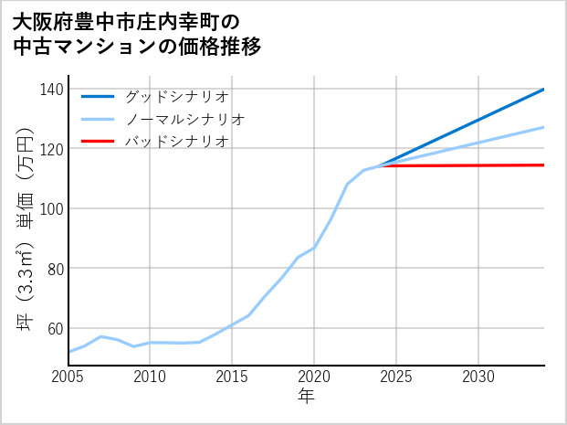 大阪府豊中市庄内幸町の中古マンション価格推移