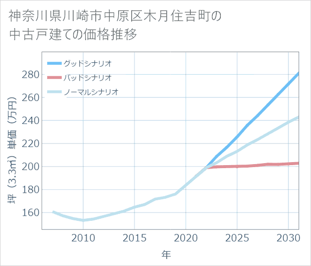 神奈川県川崎市中原区木月住吉町の中古戸建て価格推移