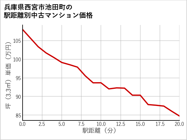 兵庫県西宮市池田町の徒歩距離別の中古マンション坪単価