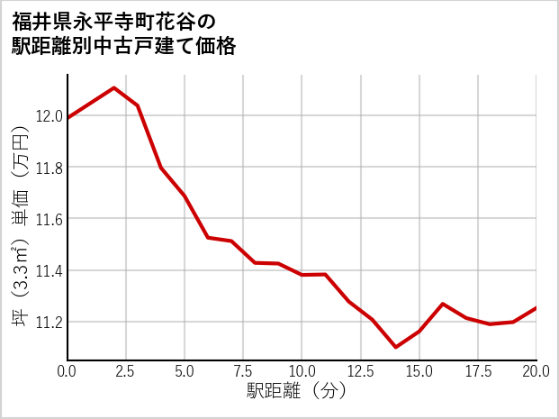 福井県永平寺町花谷の徒歩距離別の中古戸建て坪単価