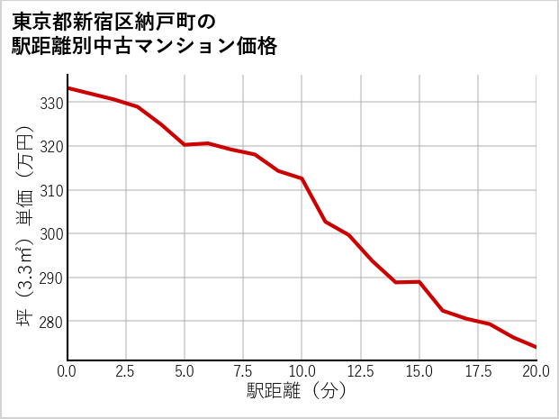 東京都新宿区納戸町の徒歩距離別の中古マンション坪単価