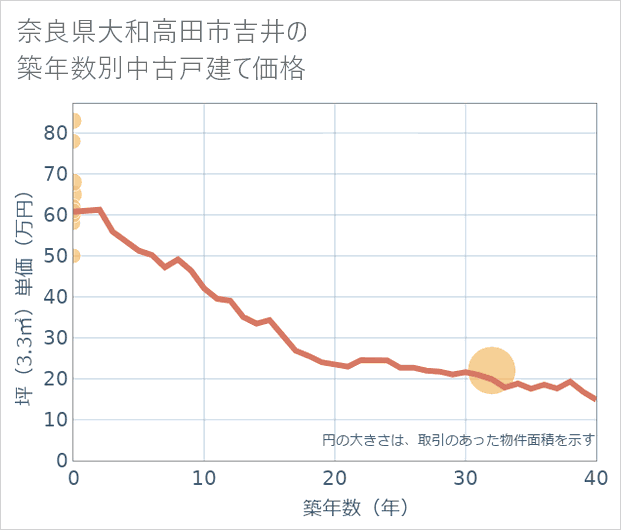 奈良県大和高田市吉井の築年数別の中古戸建て坪単価