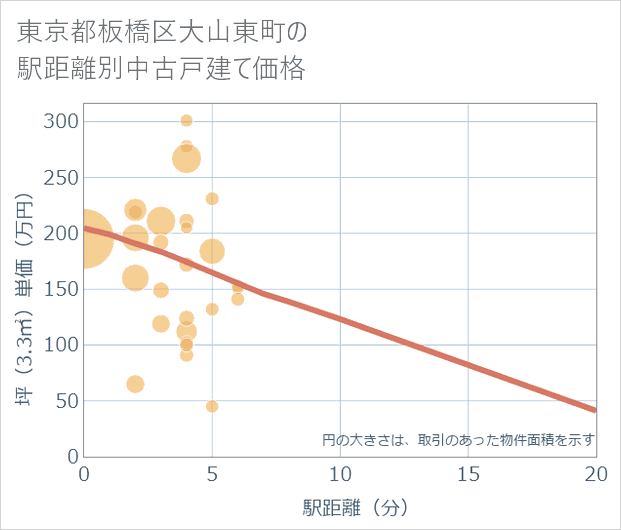 東京都板橋区大山東町の徒歩距離別の中古戸建て坪単価
