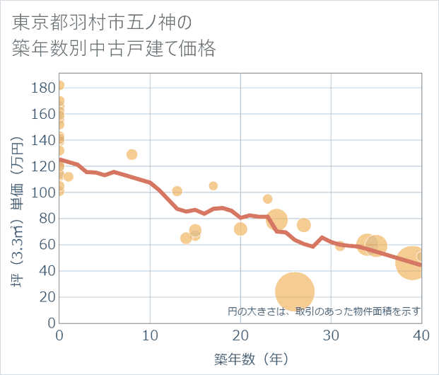 東京都羽村市五ノ神の築年数別の中古戸建て坪単価