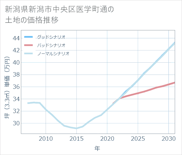 新潟県新潟市中央区医学町通の土地価格推移