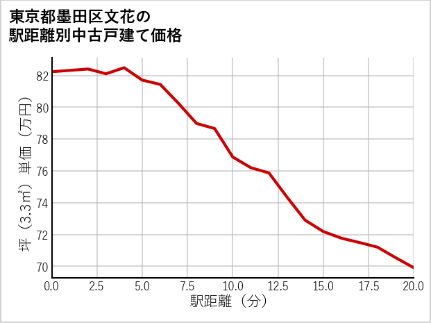 東京都墨田区文花の徒歩距離別の中古戸建て坪単価