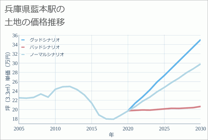 藍本駅（兵庫県）の土地価格推移