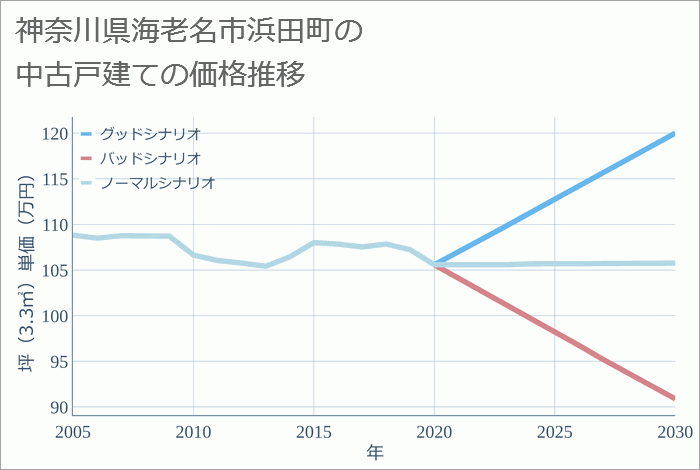 神奈川県海老名市浜田町の中古戸建て価格推移