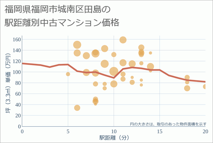 福岡県福岡市城南区田島の徒歩距離別の中古マンション坪単価