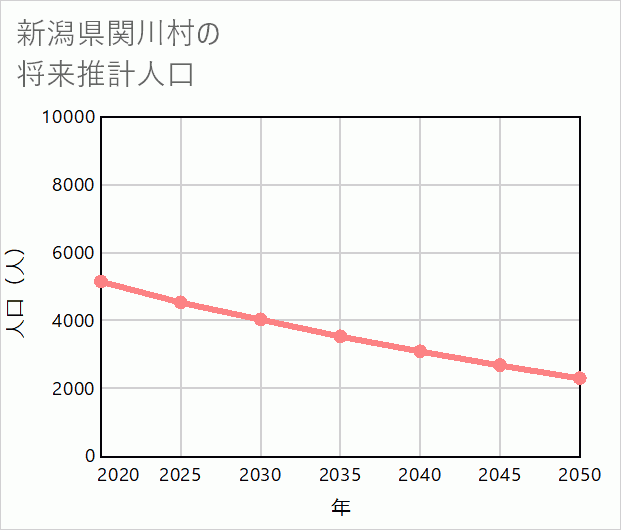 関川村の将来推計人口