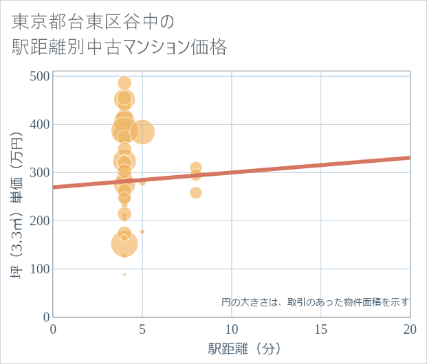 東京都台東区谷中の徒歩距離別の中古マンション坪単価