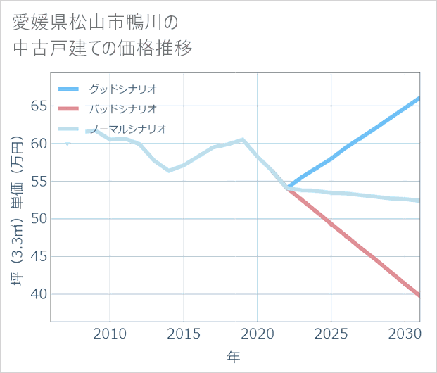 愛媛県松山市鴨川の中古戸建て価格推移