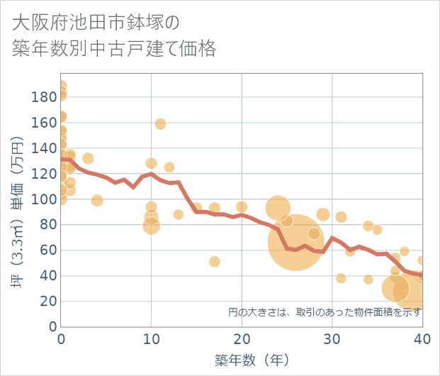 大阪府池田市鉢塚の築年数別の中古戸建て坪単価