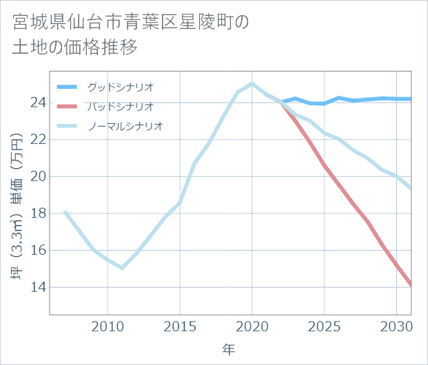宮城県仙台市青葉区星陵町の土地価格推移