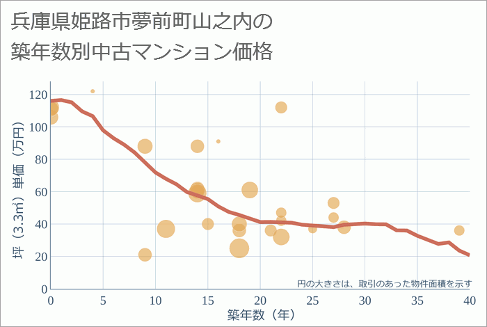 兵庫県姫路市夢前町山之内の築年数別の中古マンション坪単価