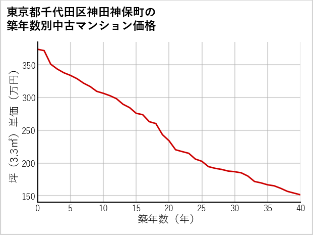 東京都千代田区神田神保町の築年数別の中古マンション坪単価