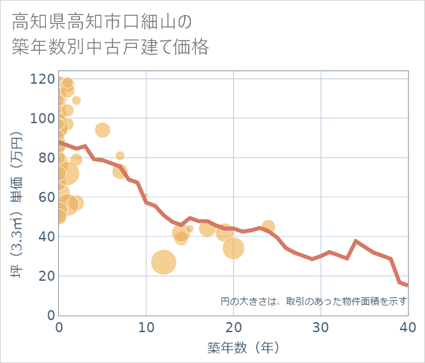 高知県高知市口細山の築年数別の中古戸建て坪単価