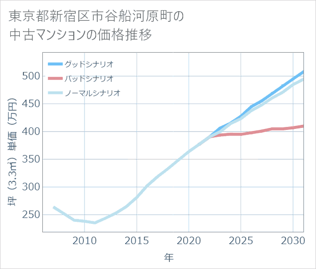 東京都新宿区市谷船河原町の中古マンション価格推移