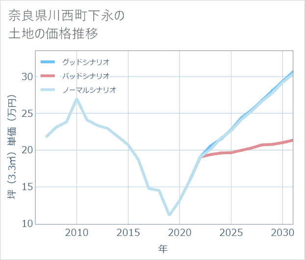 奈良県川西町下永の土地価格推移
