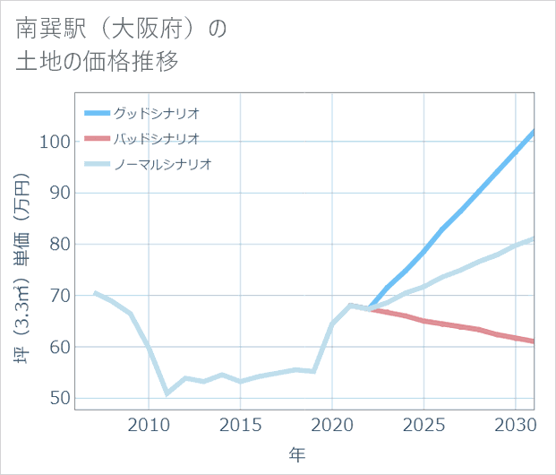 南巽駅(大阪府)の土地価格推移