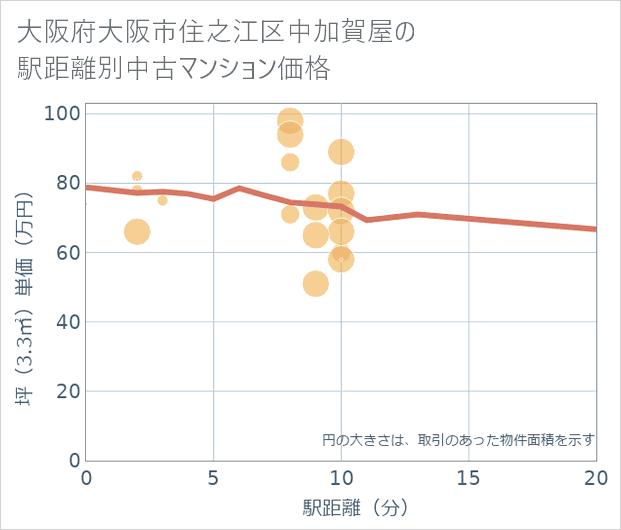 大阪府大阪市住之江区中加賀屋の徒歩距離別の中古マンション坪単価