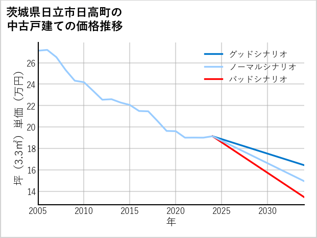 茨城県日立市日高町の中古戸建て価格推移