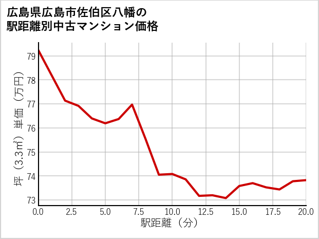 広島県広島市佐伯区八幡の徒歩距離別の中古マンション坪単価