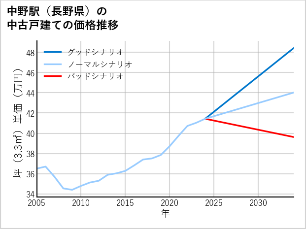 中野駅（長野県）の中古戸建て価格推移
