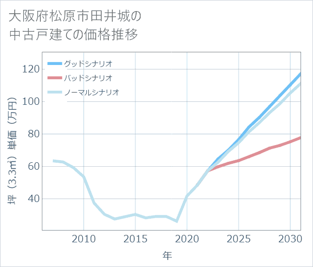 大阪府松原市田井城の中古戸建て価格推移