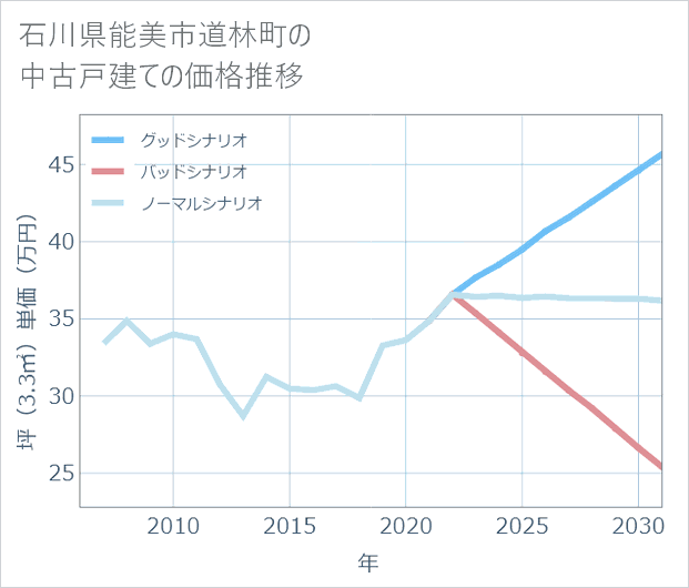 石川県能美市道林町の中古戸建て価格推移