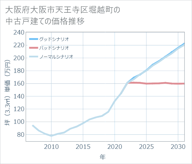 大阪府大阪市天王寺区堀越町の中古戸建て価格推移
