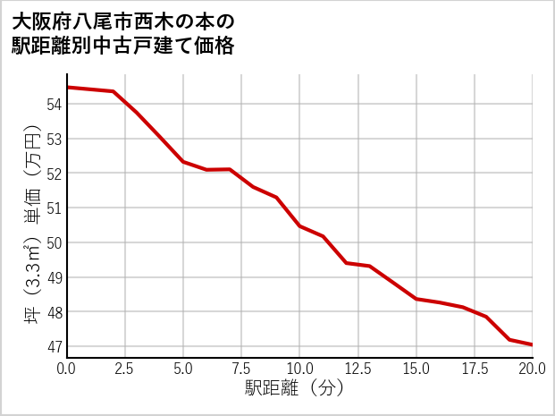 大阪府八尾市西木の本の徒歩距離別の中古戸建て坪単価