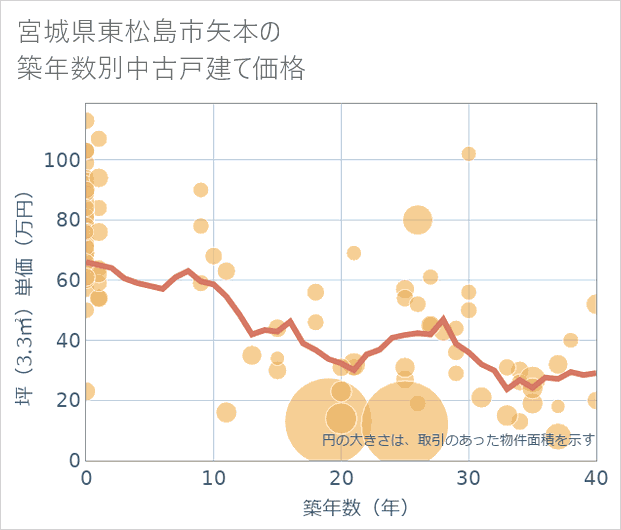 宮城県東松島市矢本の築年数別の中古戸建て坪単価