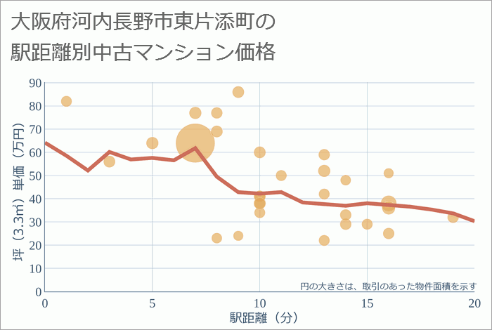 大阪府河内長野市東片添町の徒歩距離別の中古マンション坪単価