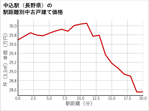 中込駅（長野県）の徒歩距離別の中古戸建て坪単価