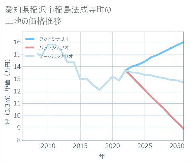 愛知県稲沢市稲島法成寺町の土地価格推移