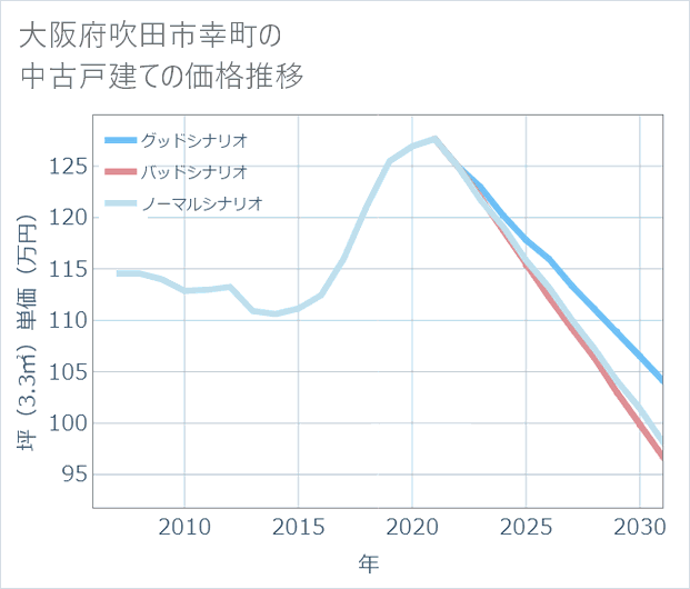 大阪府吹田市幸町の中古戸建て価格推移