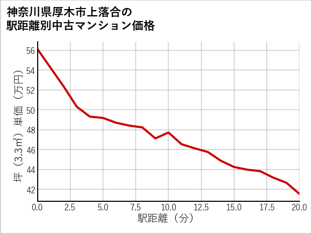 神奈川県厚木市上落合の徒歩距離別の中古マンション坪単価