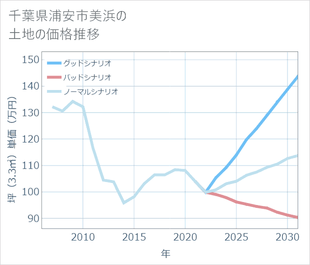 千葉県浦安市美浜の土地価格推移