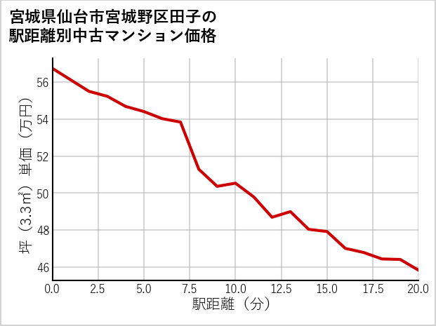 宮城県仙台市宮城野区田子の徒歩距離別の中古マンション坪単価