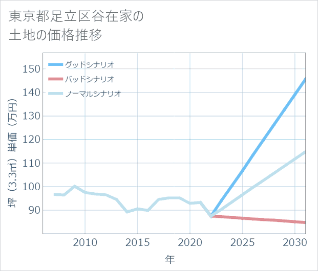 東京都足立区谷在家の土地価格推移