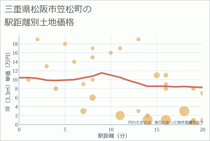 三重県松阪市笠松町の徒歩距離別の土地坪単価