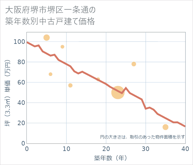 大阪府堺市堺区一条通の築年数別の中古戸建て坪単価