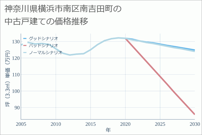 神奈川県横浜市南区南吉田町の中古戸建て価格推移